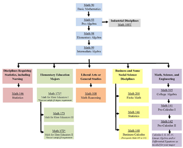 Diagrama de flujo de la secuencia de cursos de matemáticas de desarrollo de WVC